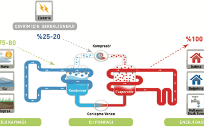 Su Kaynaklı Isı Pompası(WSHP) Nedir?