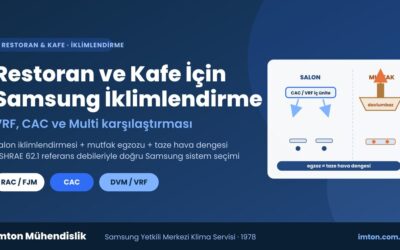 Restoran ve Kafe İçin Samsung İklimlendirme: VRF, CAC ve Multi