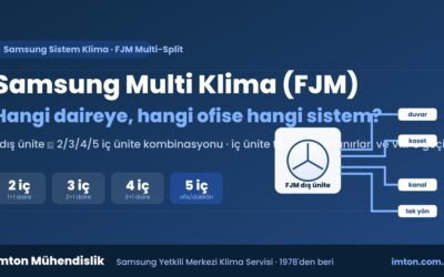 Samsung Multi Klima (FJM): Hangi Daire ve Ofise Hangi Multi Sistem?
